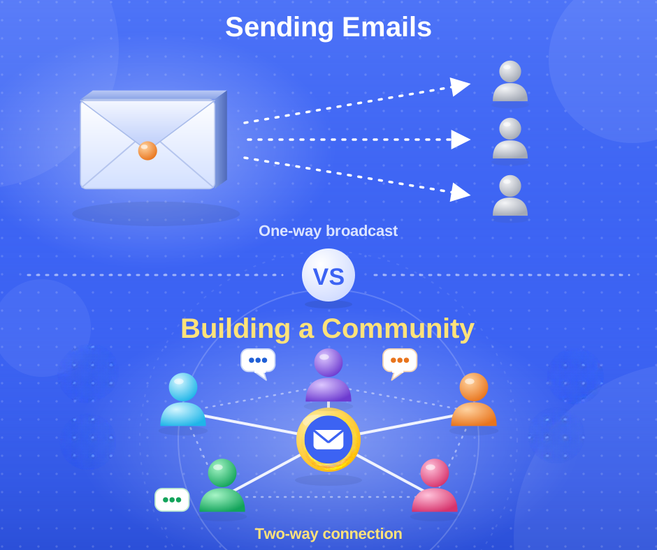 Illustration showing subscribers moving from a one-way email list to an engaged brand community.