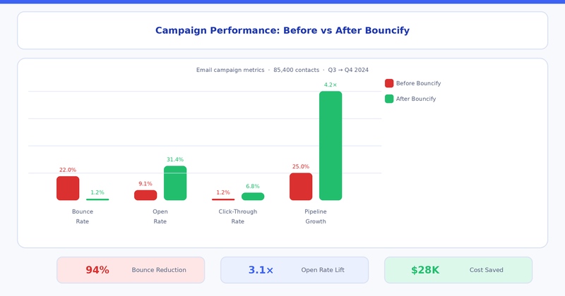Email campaign performance improvement after using Bouncify.
