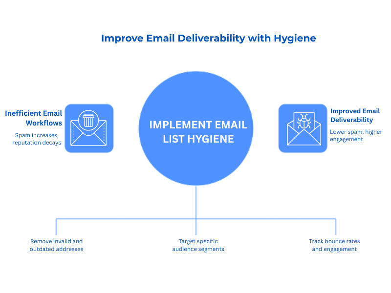Email list hygiene process for improving email deliverability and engagement
