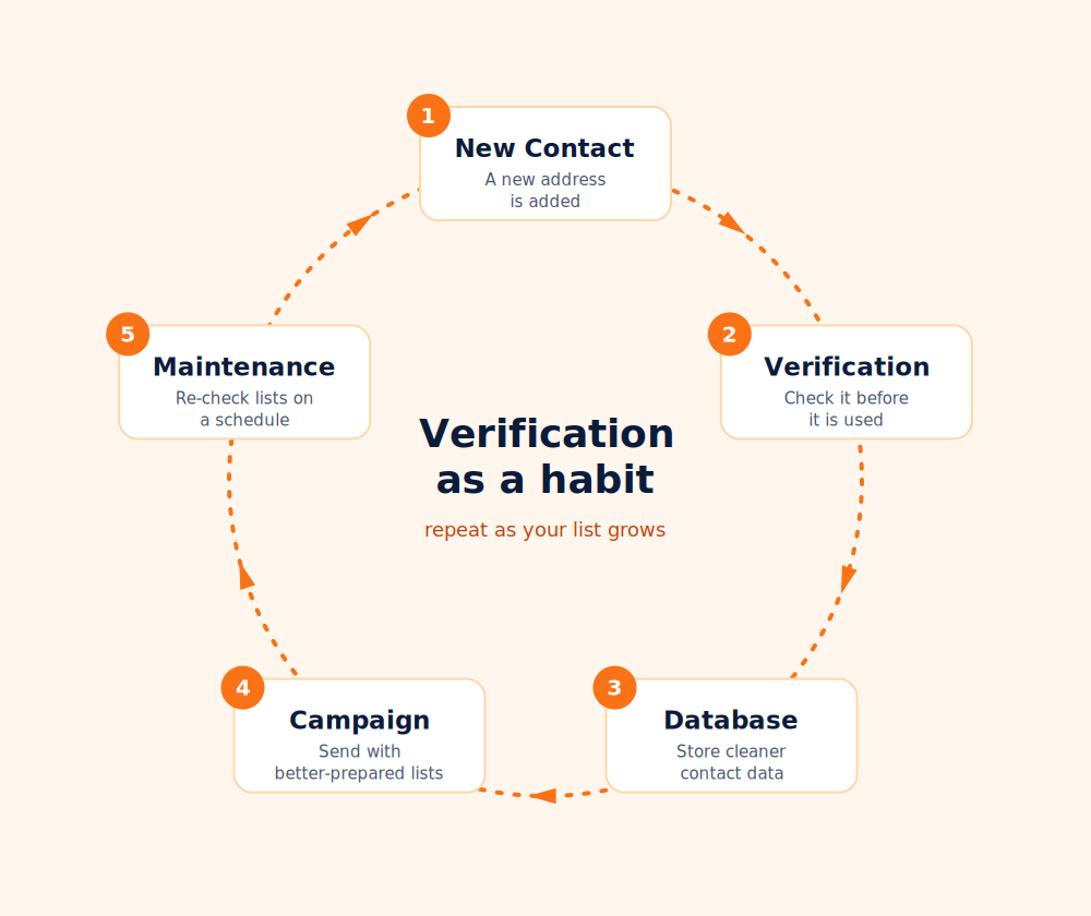 Circular workflow showing email list maintenance: New Contact, Verification, Database, Campaign, Maintenance.