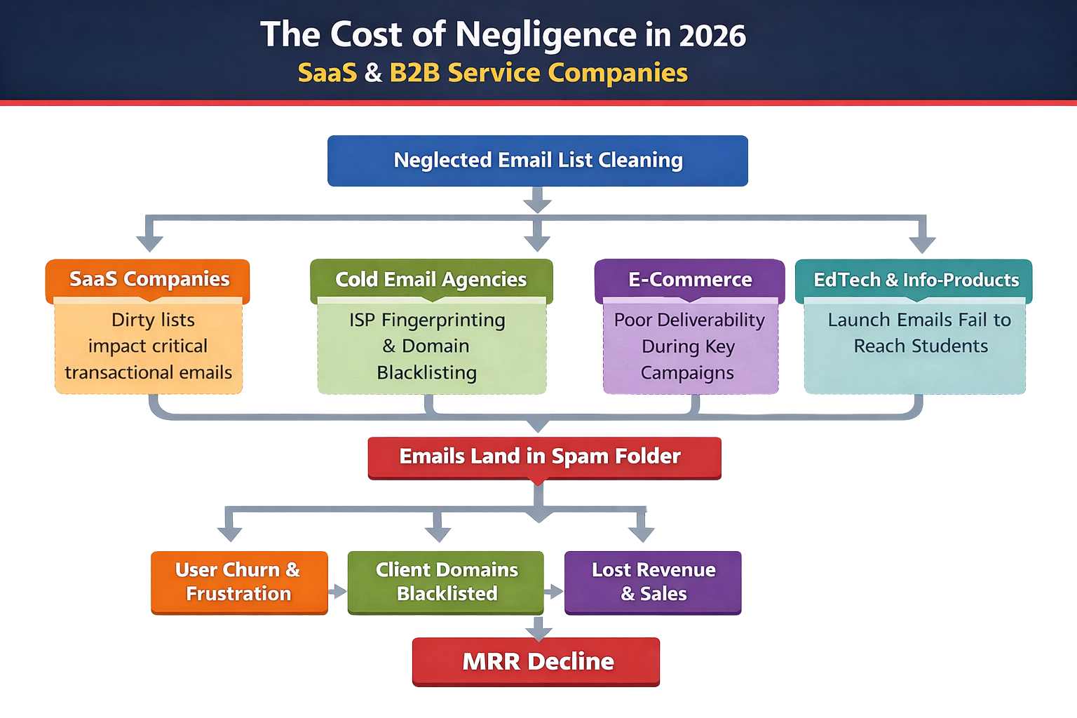Cost of neglecting email list cleaning for SaaS and B2B companies.