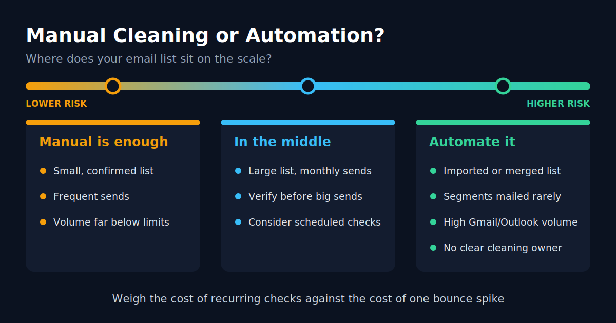 Choose the right email cleaning method based on your list’s risk.