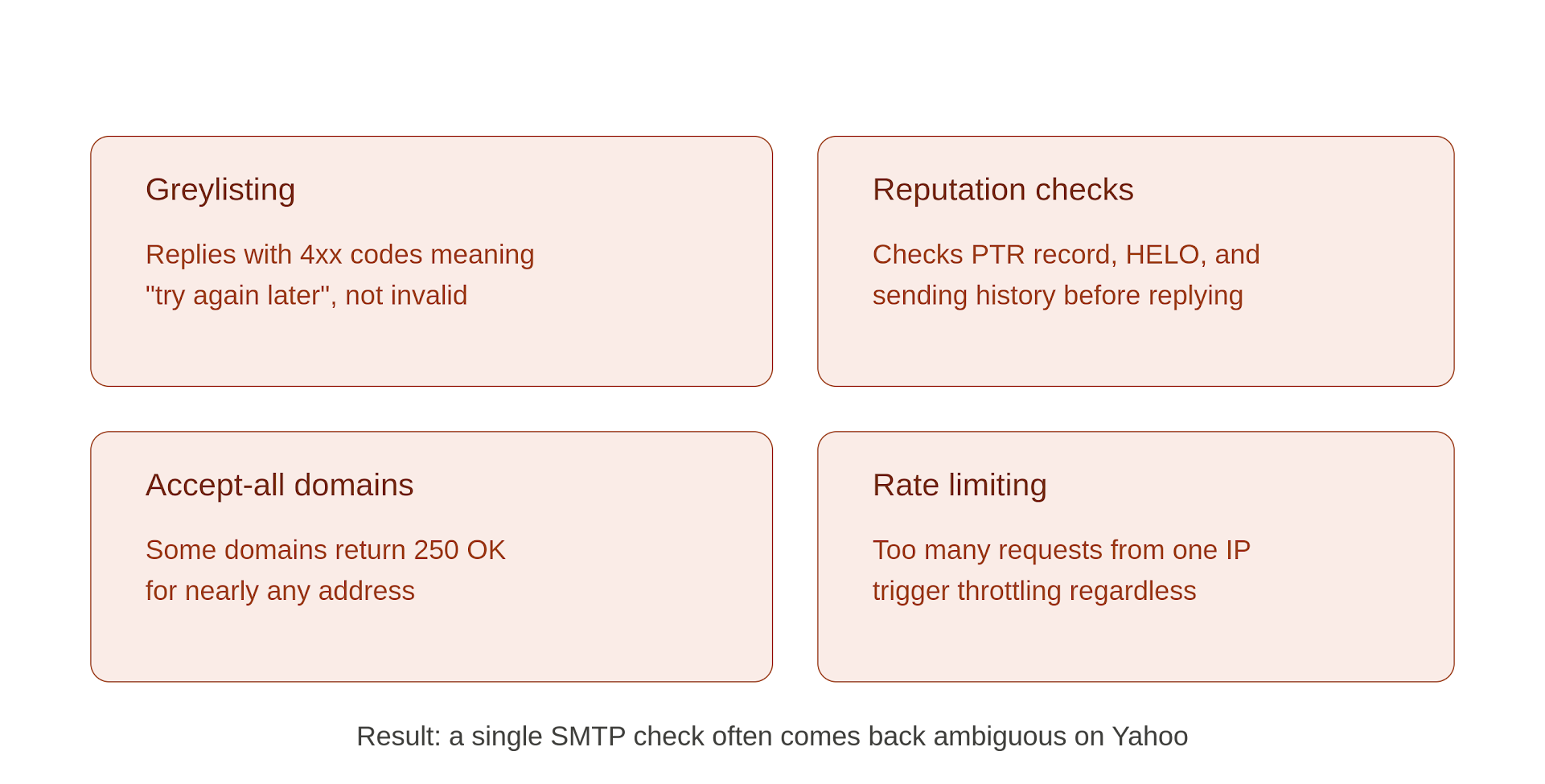 Infographic showing four reasons Yahoo email verification is unreliable: greylisting, reputation checks, accept-all domains, and rate limiting.