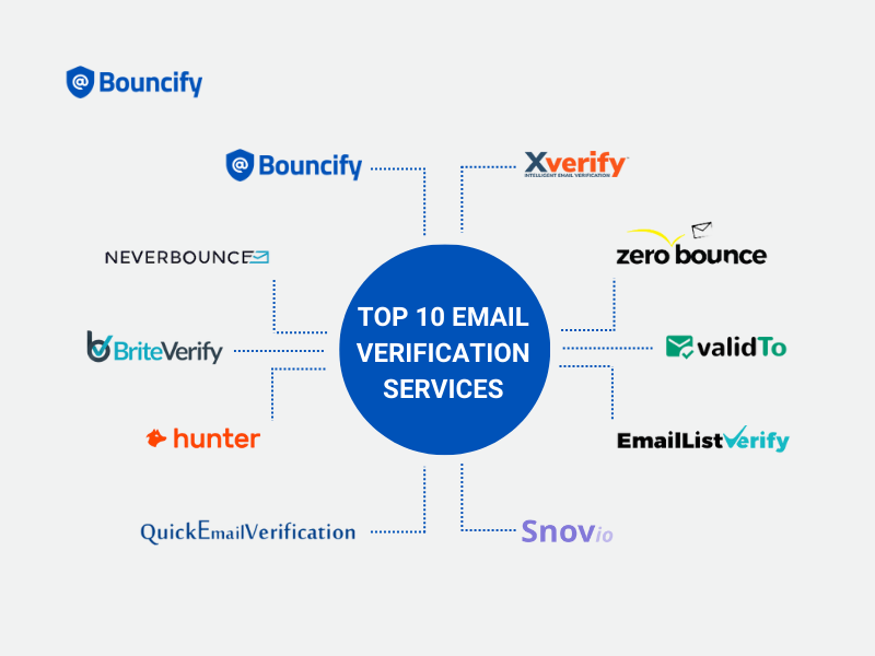 Top 10 email verification service of 2024